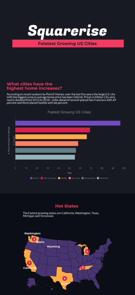 Growing US cities byu Dquarerise, sell you house fast