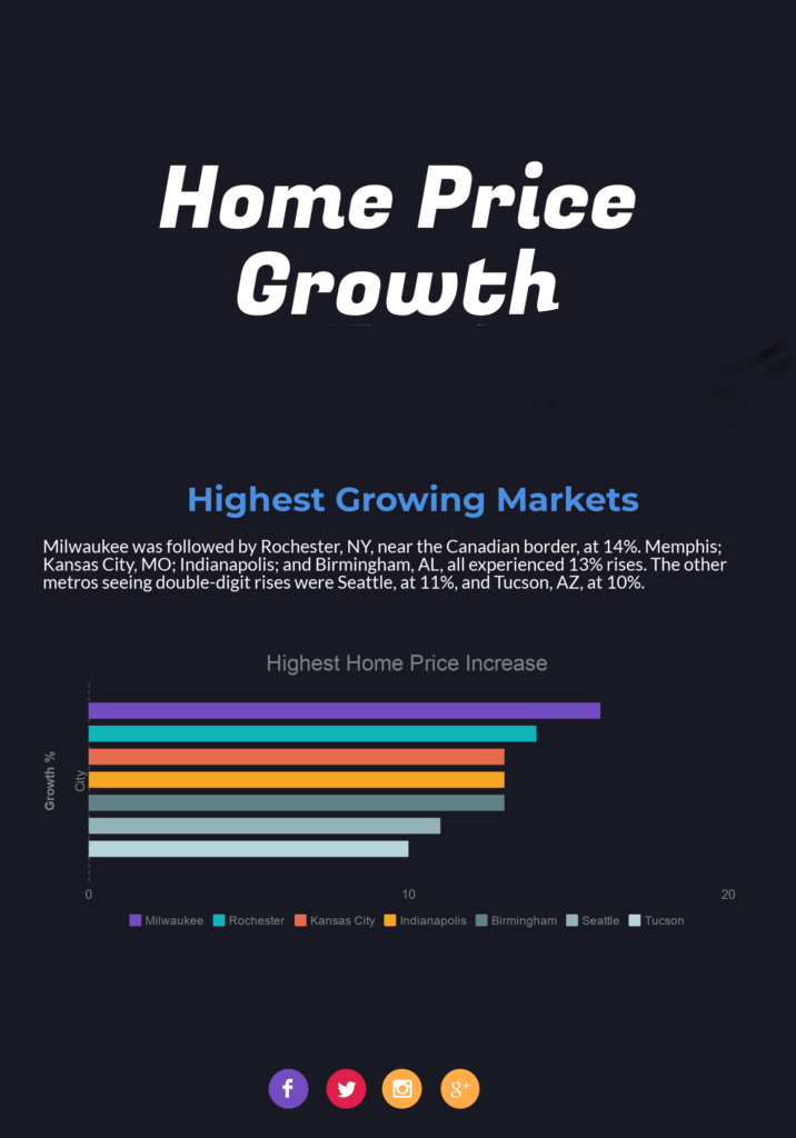 Infographic of us citiea data - Squarerise