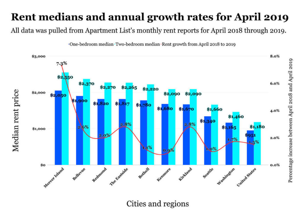 Graph of rents across the Eastside of Washington